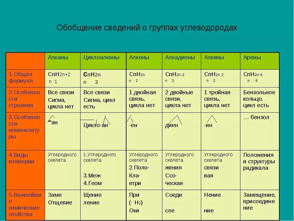 Таблица классов углеводородов