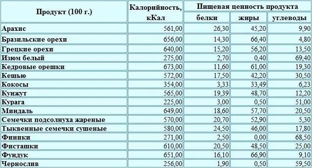 Тыквенные семечки белки жиры. Орехи энергетическая ценность. Калорийность орехов и сухофруктов таблица на 100 грамм. Сколько калорий в орехах таблица в 100 граммах. Калорийность орехов таблица на 100.