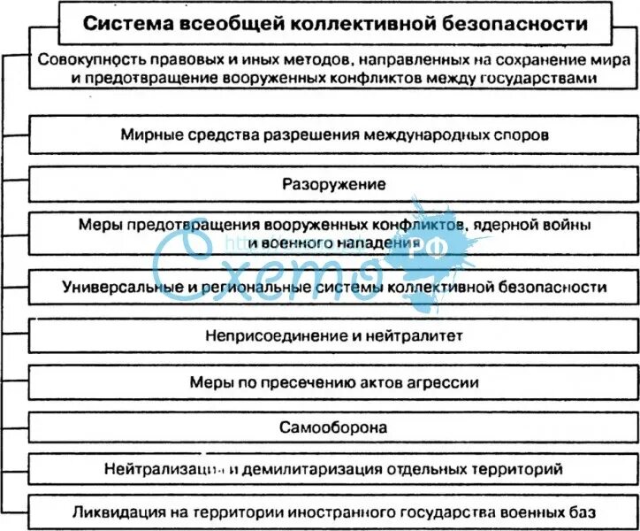 Коллективная безопасность в международном праве