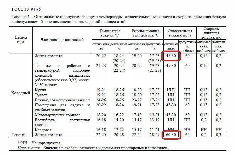 30494 2011 статус. Какая норма влажности в жилых помещениях. Допустимая влажность воздуха в квартире зимой норма. Нормативы влажности воздуха в квартире. Норма влажности воздуха в жилой комнате.