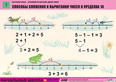Способы сложения чисел