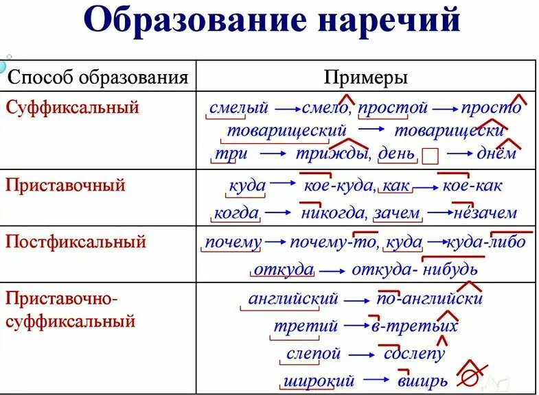 Конспект урока 6 класс словообразование имен числительных. Способы образования наречий 7 класс таблица. Приставочный способ образования наречий. От какой части речи образовано наречие. Каких частей речи образуются наречия.