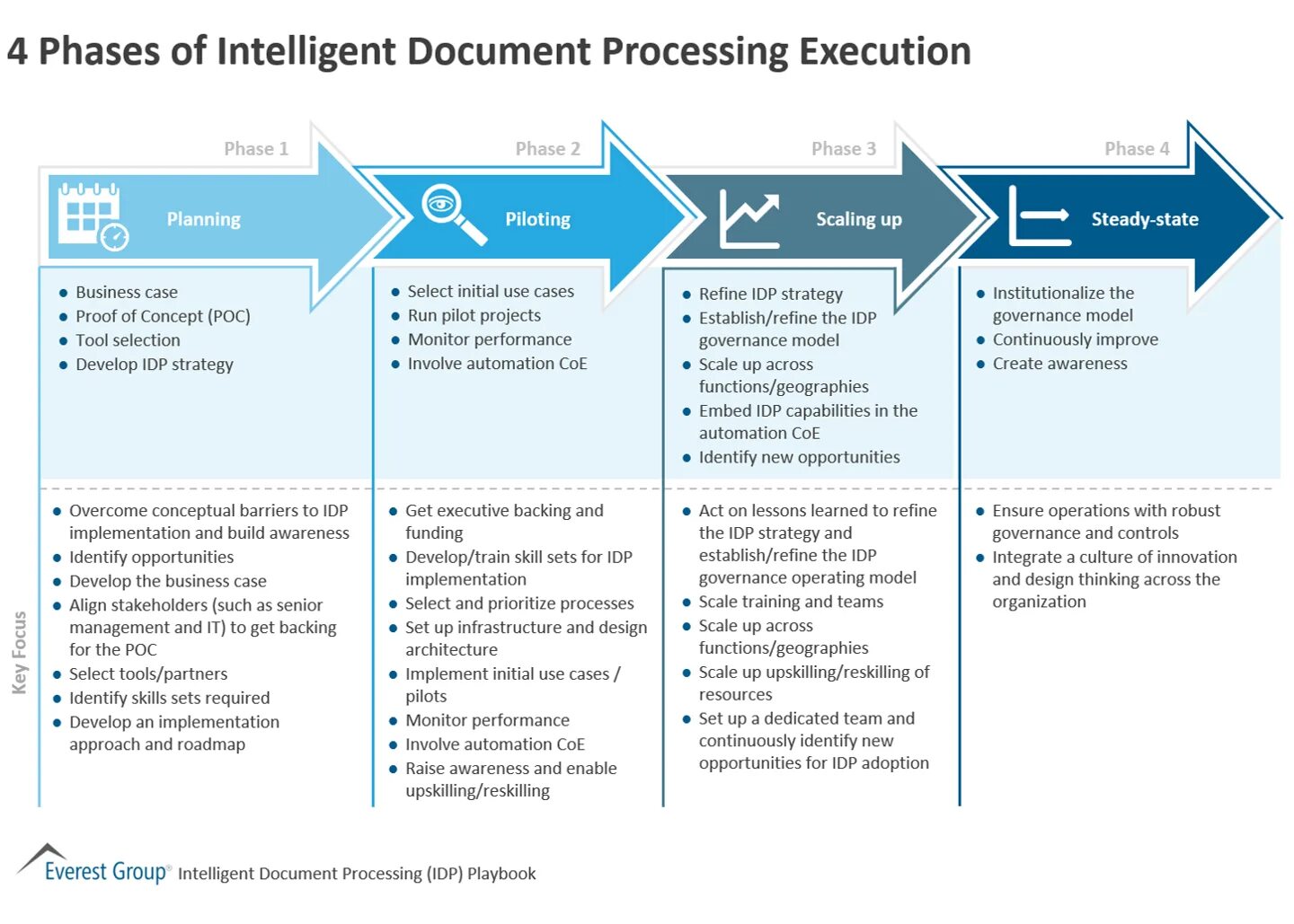 Intelligent processing. Intelligent document processing. IDP план развития. Document Automation.