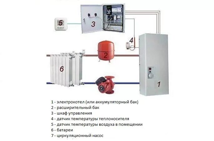 Подключение электрокотла в частном доме. Схема установки электрического котла отопления в частном доме. схема монтажа отопления с электрическим котлом. схема подключения электрического котла отопления закрытой системы. схема установки электрокотла в систему отопления.