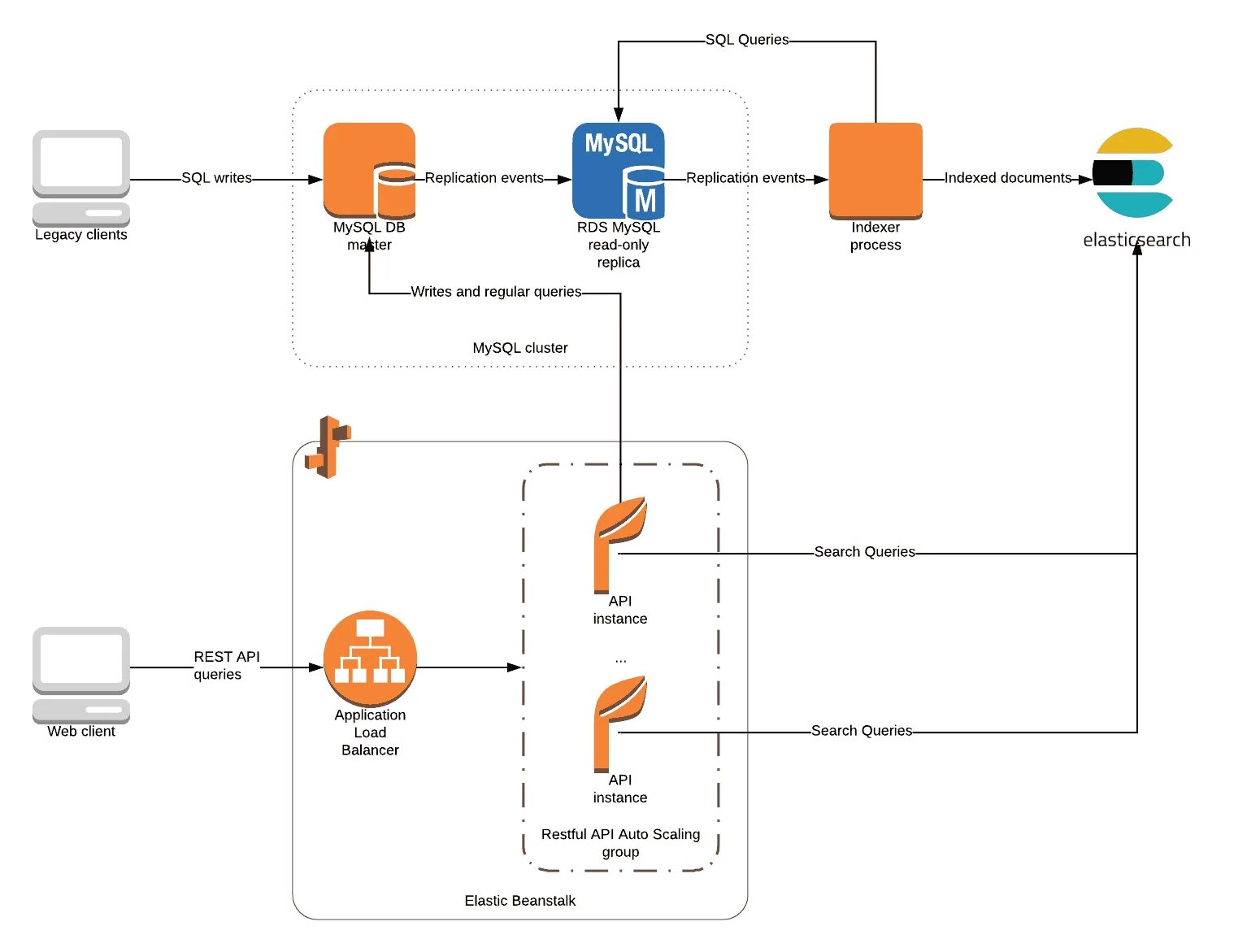 Using mysql data. Диаграмма backend elasticsearch. elasticsearch database. elasticsearch цепочка. elasticsearch и postgresql.