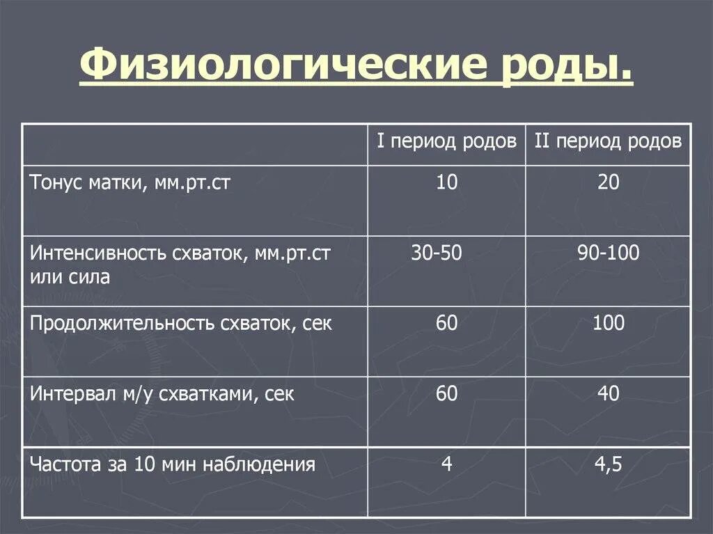 Интервал схваток. Интервал и Длительность схваток перед родами. Периодичность схваток перед родами. Схватки частота и Продолжительность перед родами.