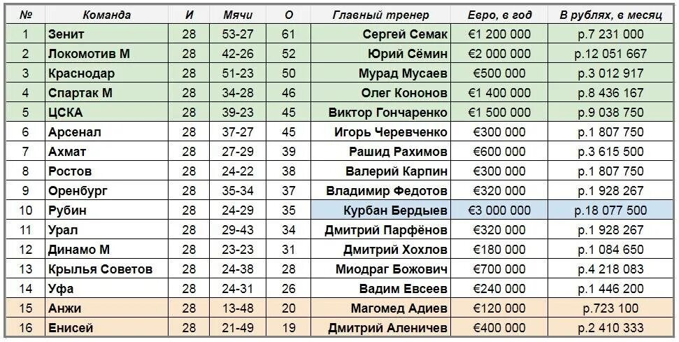 Зарплата тренеры футбольные. Зарплата тренера по футболу в России. Сколько получают тренера по футболу. Тренер зарплата в России.