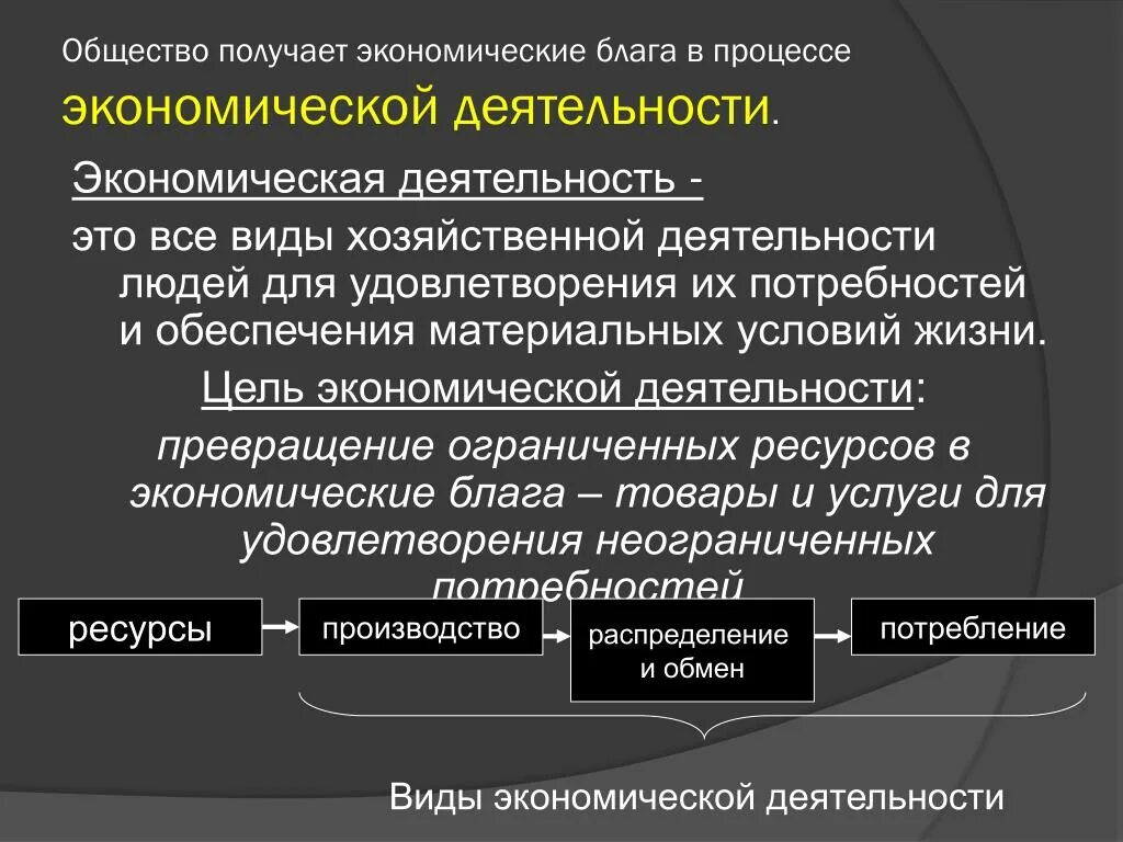 В экономике называют процесс создания материальных благ. Цели экономической деятельности. Виды хозяйственной деятельности человека. Цели экономическая деятельность людей. Виды экономической деятельности блага.