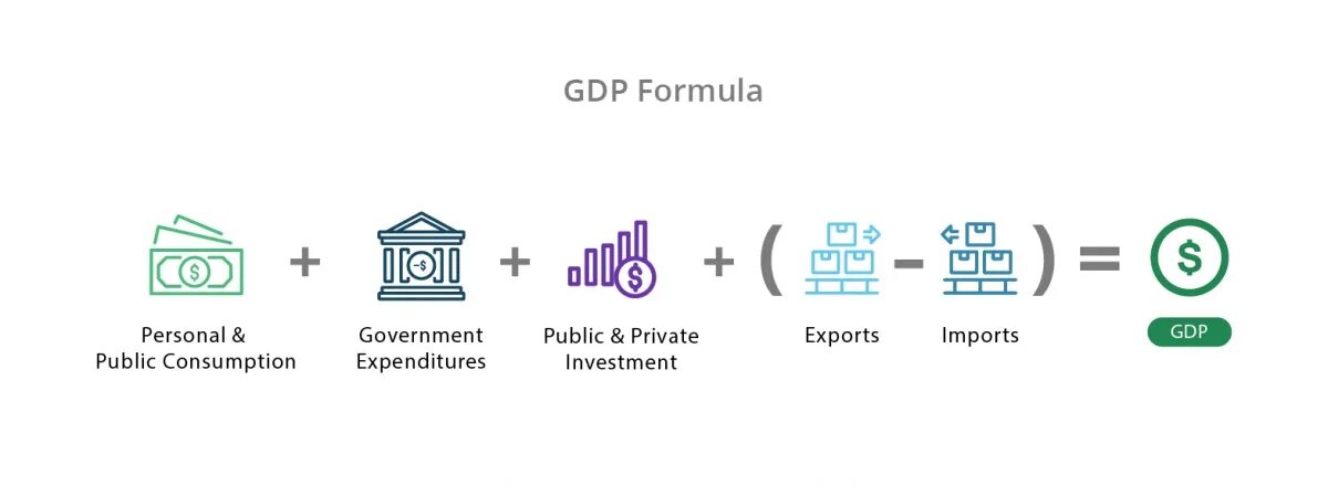 Gross domestic product. GDP Formula. Gross domestic product (GDP). GDP calculation. How to calculate GDP.