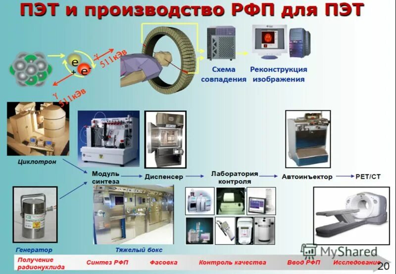 Радиофармпрепараты для ПЭТ. Радиофармпрепараты для ПЭТ кт. Производство РФП для ПЭТ. ПЭТ Синтез радиофармпрепаратов.