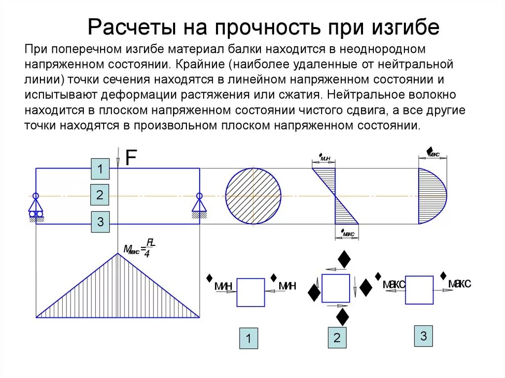 Расчет трубы на изгиб. Расчет прочности балки на изгиб. Формула расчета прочности на изгиб. Расчет балки круглого сечения на изгиб. Расчет на прочность при изгибе формула.