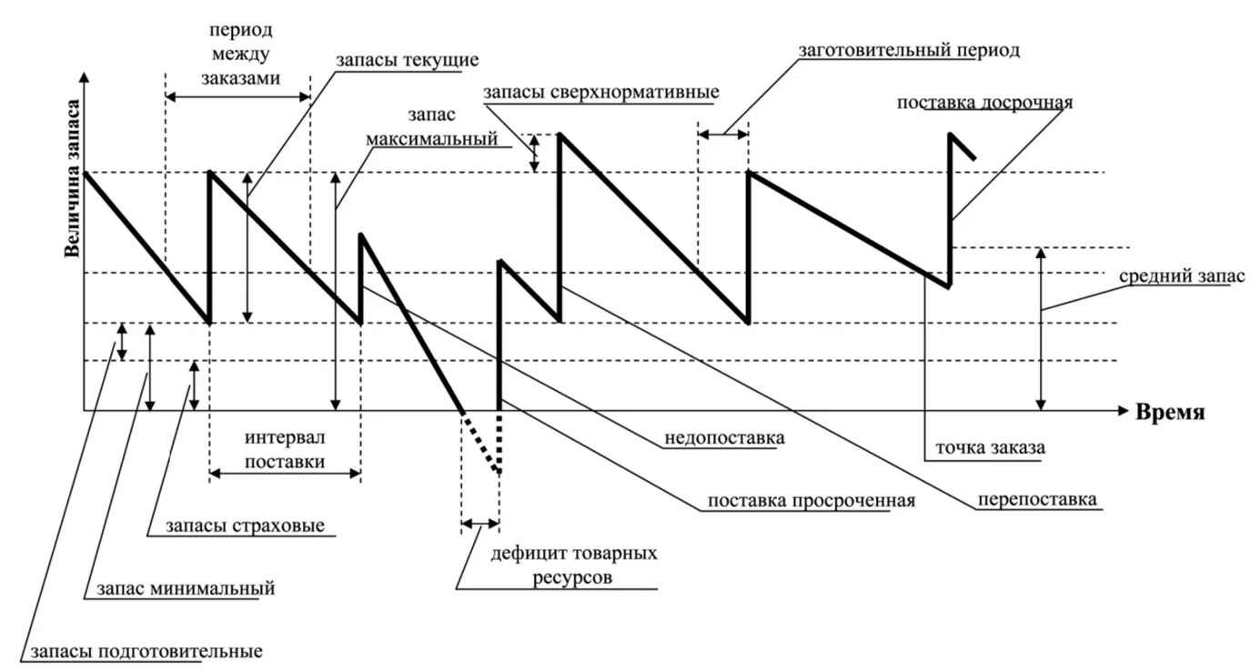 Основные понятия, используемые в системах управления запасами. Управление товарными запасами схема. Пила управления запасами. Модель управления запасами компании.