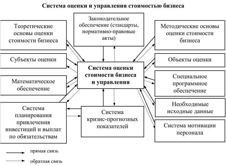 Системы оценки бизнеса. Способы оценки стоимости компании. Основы оценки бизнеса. Подходы и методы оценки стоимости бизнеса. Информационное обеспечение оценки стоимости предприятия.