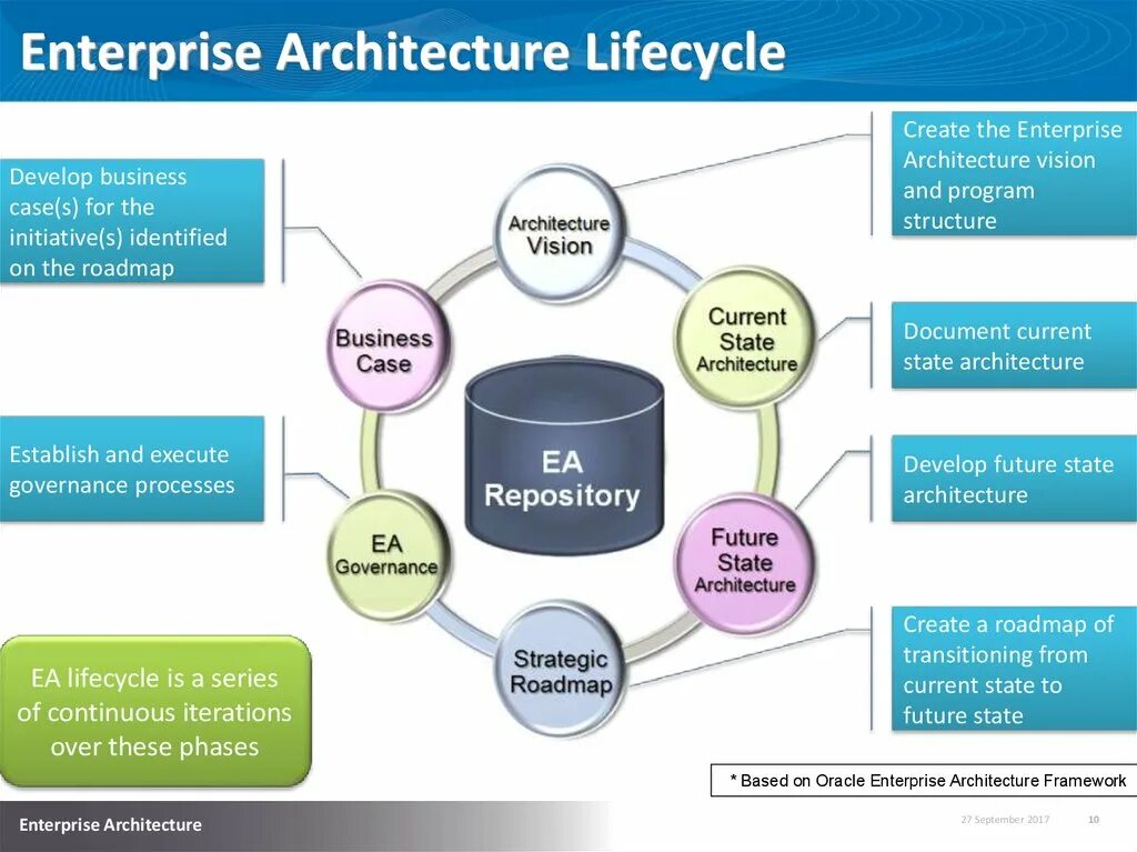 Enterprise architecture