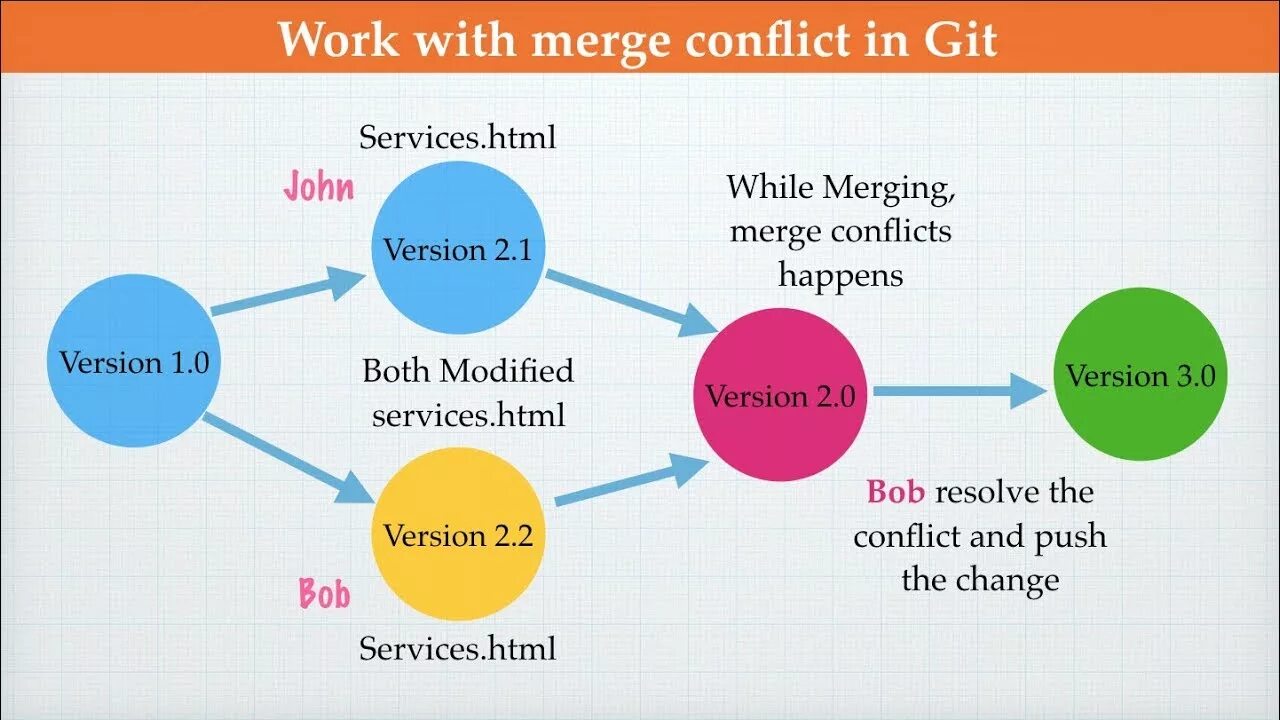 Git конфликт. Resolve Conflict git. Git слияние веток конфликт. Разрешение конфликтов в git. Merge failed