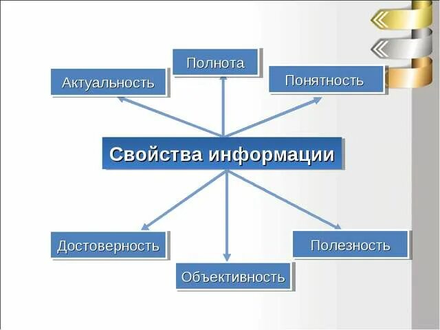 Достоверной информацией называют. Свойства информации. Свойства информации достоверность. Свойства информации схема. Полнота и достоверность информации.