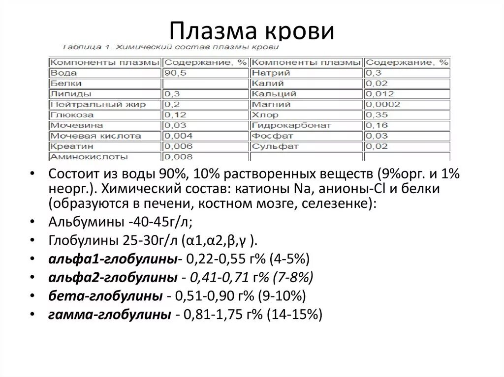 Пользуясь таблицей 1 сравнительный состав плазмы крови Пользуясь таблицей (таблицу прикрепила) "Сравнительный состав плазмы крови, перв