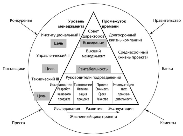 Выделяют уровней управления в команде. Арабская модель менеджмента. модели управления в менеджменте. модель успеха проекта.