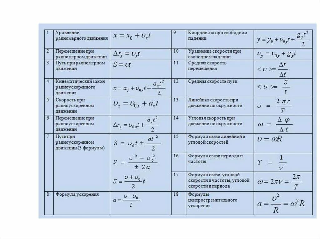 Кинематика и динамика формулы. Формулы физики 9 класс кинематика. Формулы кинематика 9 класс физика. Формулы по кинематике 10 класс физика. Все формулы и обозначения по физике