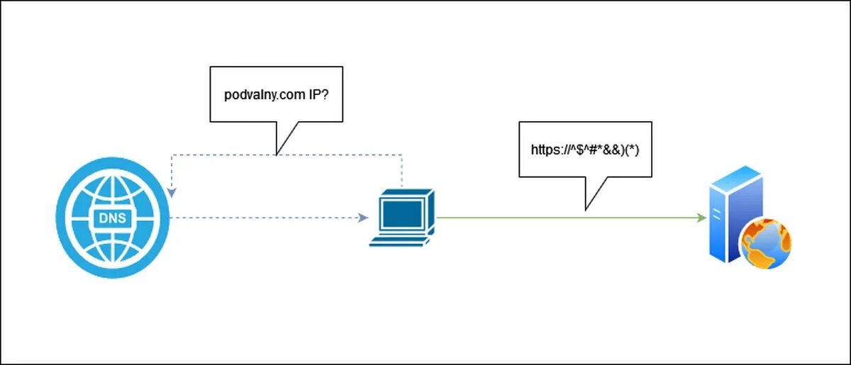 DNS-over-https DNS-query. DNS запрос картинки. Общедоступные серверы.