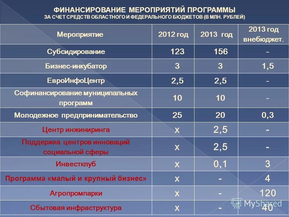 Финансирование мероприятий программы. Финансирование мероприятий программы
