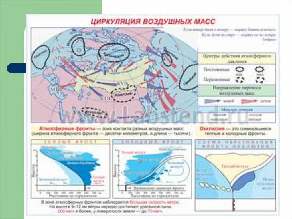 Какая воздушная масса на территории россии. Циркуляция воздушных масс. Циркуляция воздушных масс карта. Циркуляция воздушных масс в России. Типы воздушных масс карта.