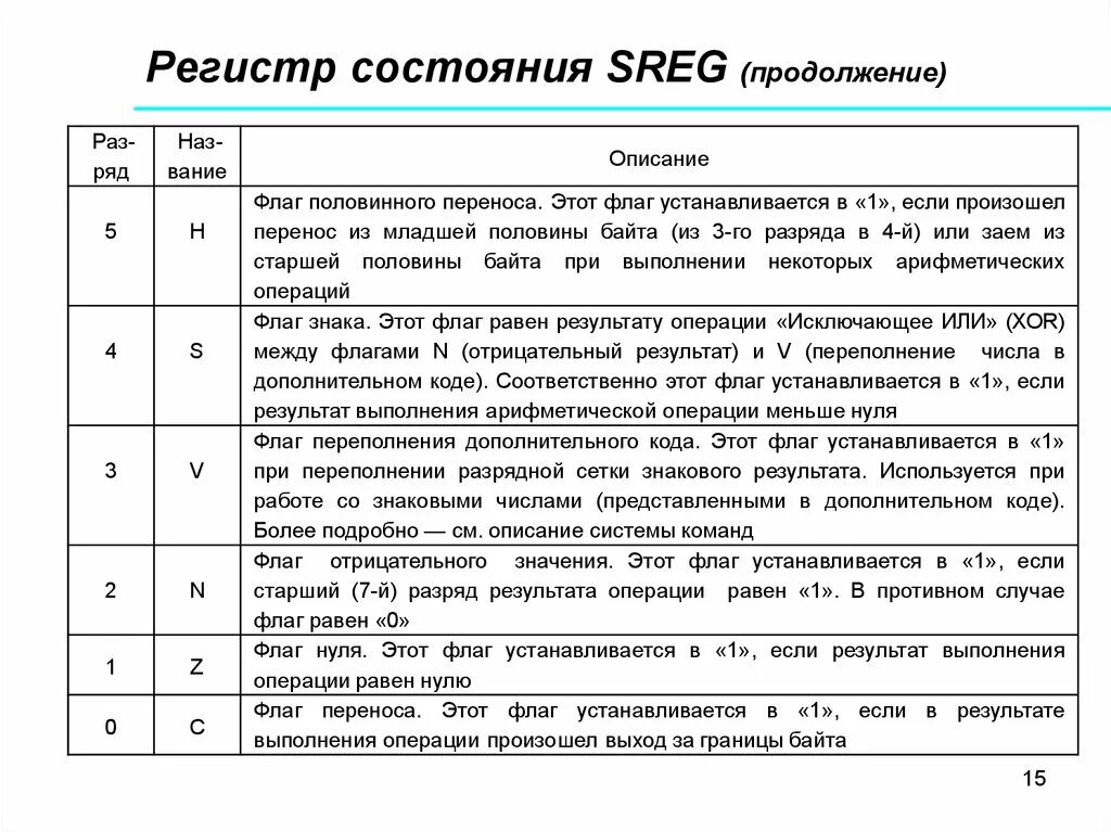 Регистр людей. Регистр состояния. Регистр статуса. Регистр sreg флаги. Содержание регистра.