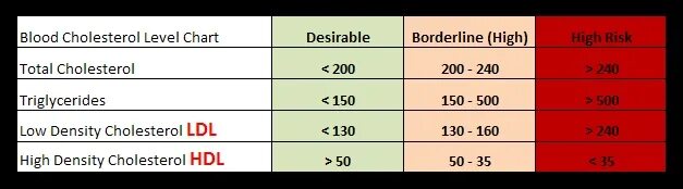 норма липопротеинов низкой плотности в крови. холестерин мг дл. Mg/dl перевести в ммоль/л. холестерин мг дл. норма hdl холестерина мг/дл.