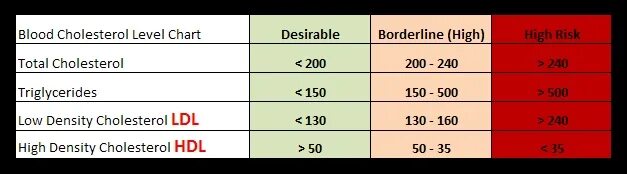 Норма холестерина в крови в MG/DL. HDL cholesterol норма. Холестерин HDL MG/DL. LDL холестерин что это.