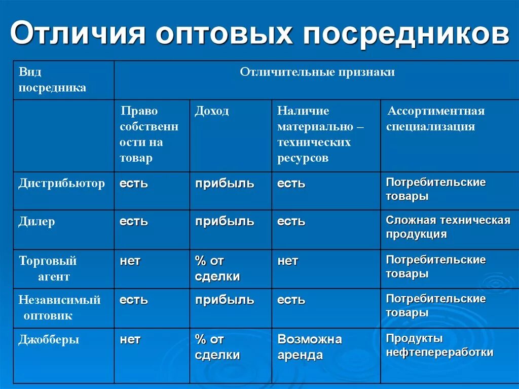 Тип и вид различия. Виды посредников. Виды торговых посредников таблица. Классификация оптовых посредников. Отличие видов посредников.