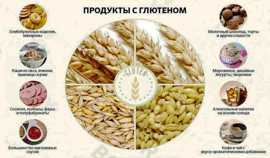 Безглютеновая диета это. В чем содержится глютен. Злаки содержащие глютен. Продукты содержащие глютен. Глютенсодержашие продукты.