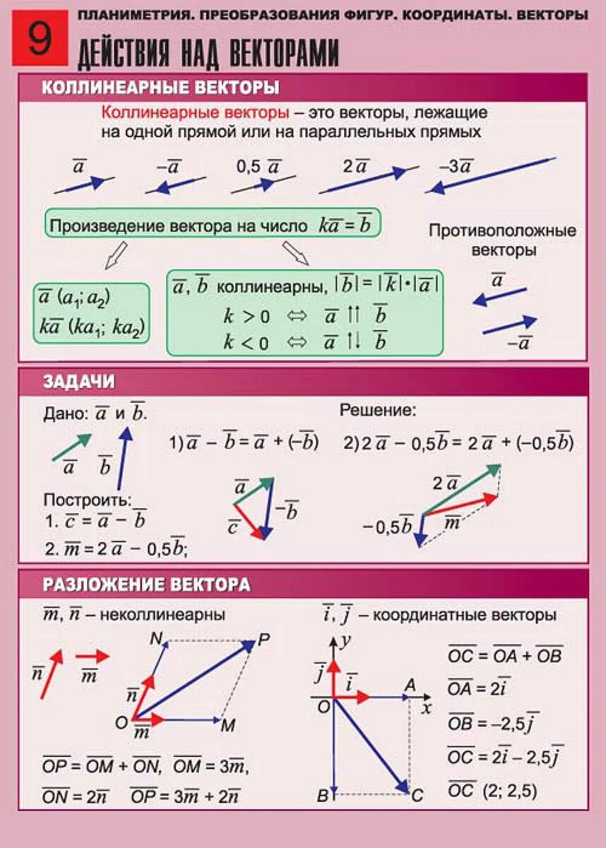 Математика тема векторы