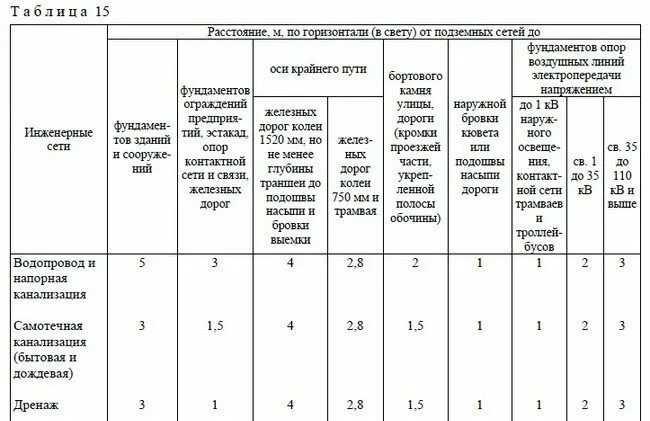 Снип сп 42. СП 42.13330 расстояние между сетями. Охранная зона водопровода 100 мм трубы. Охранная зона водопровода диам 50мм-100мм. Минимальное расстояние между канализационными колодцами.