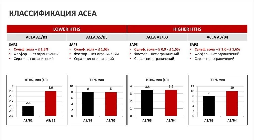 Acea b5 что значит. Классификация масел acea таблица. классификация acea. hths моторных масел.