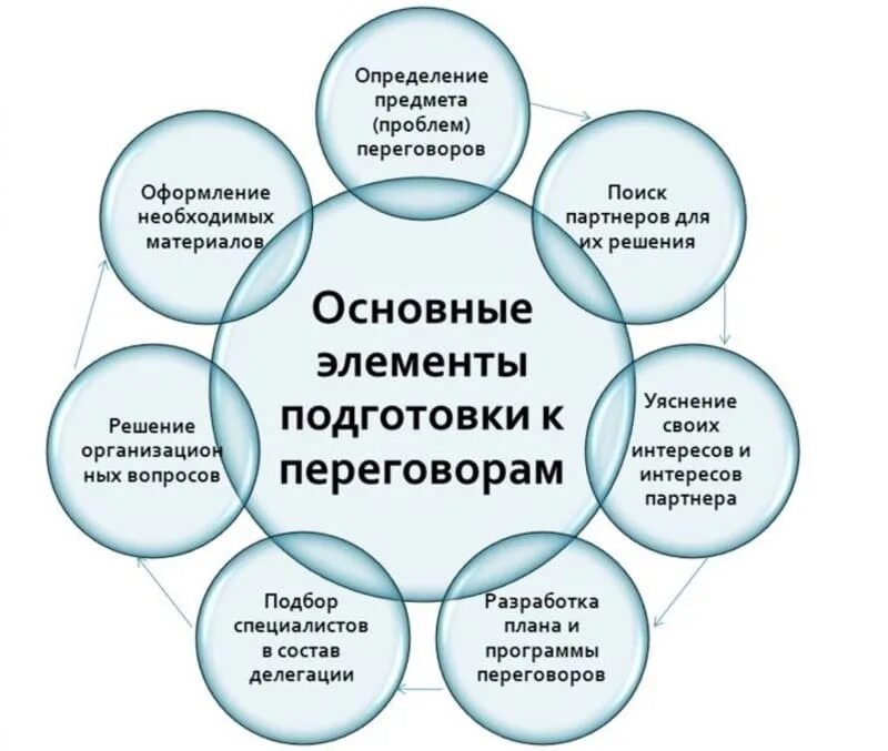 Подготовка ведения переговоров. Подготовка к переговорам. Схема успешных переговоров. Схема подготовки к переговорам. Методика подготовки к деловым переговорам.