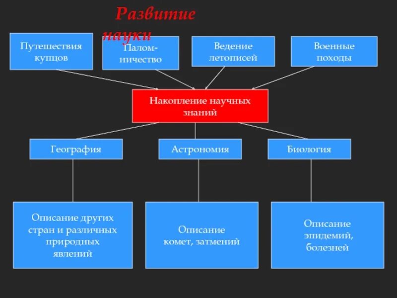 Накопление научных знаний в 12-13 веках. Развитие и распространение научных знаний. Накопление и трансляция научных знаний 16-17 века в России. Научные знания России 17 - 18 ВВ.