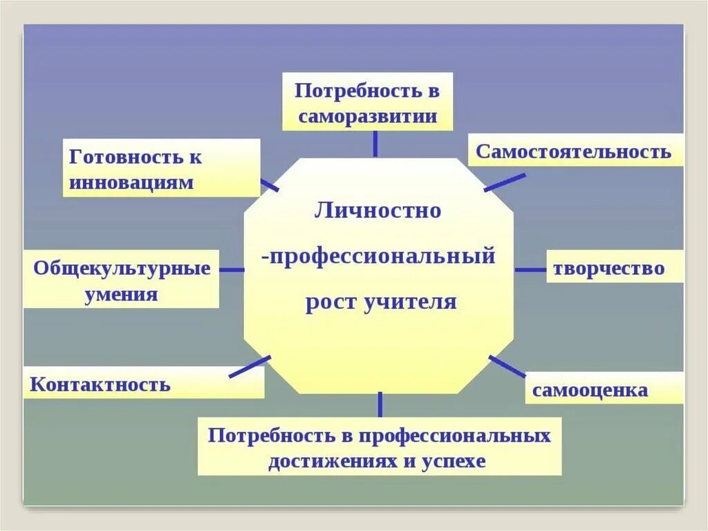 Перспективы развития педагогической. Профессионально-личностный рост педагога это. Личностно-профессиональное развитие педагога. Профессиональный рост педагога. Личностный и профессиональный рост.