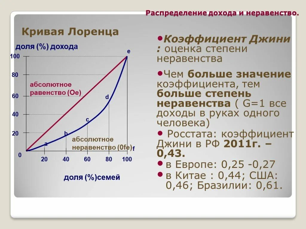 Кривая Лоренца абсолютное неравенство. Кривая Лоренца доходы. График неравенства доходов (кривая Лоренца). Кривая Лоренца и индекс Джини. Доходы по 20 группам