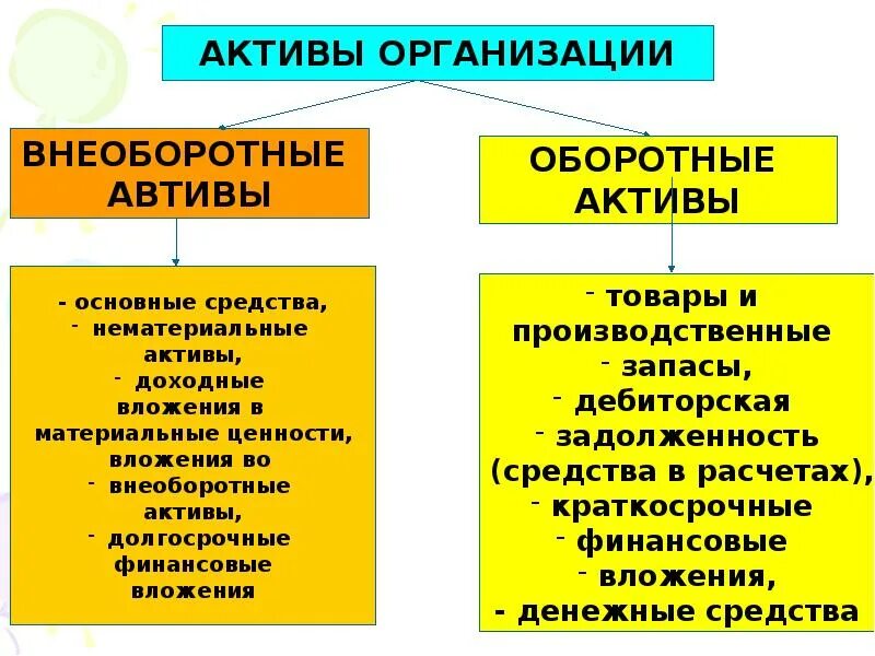 Типы активов. Внеоборотные Активы примеры. Активы организации это. Внеоборотные Активы предприятия. Оборотные и долгосрочные Активы организации.