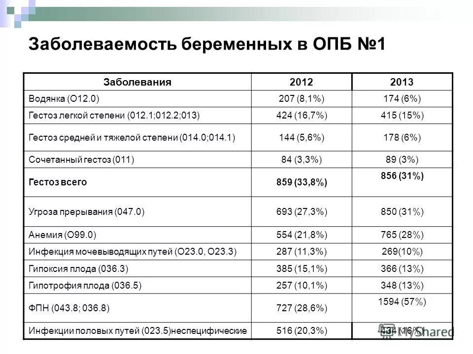 Структура заболеваемости беременных женщин. Заболеваемость беременных. Заболеваемость беременных. Заболеваемость беременных. Заболеваемость беременных.