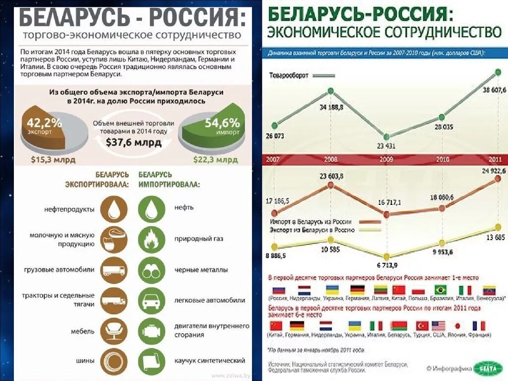 Предложения россии белоруссии. Товарооборот Россия Беларусь. Россия Беларусь торговые отношения. Россия и Беларусь инфографика. Инфографика сравнение показателей.