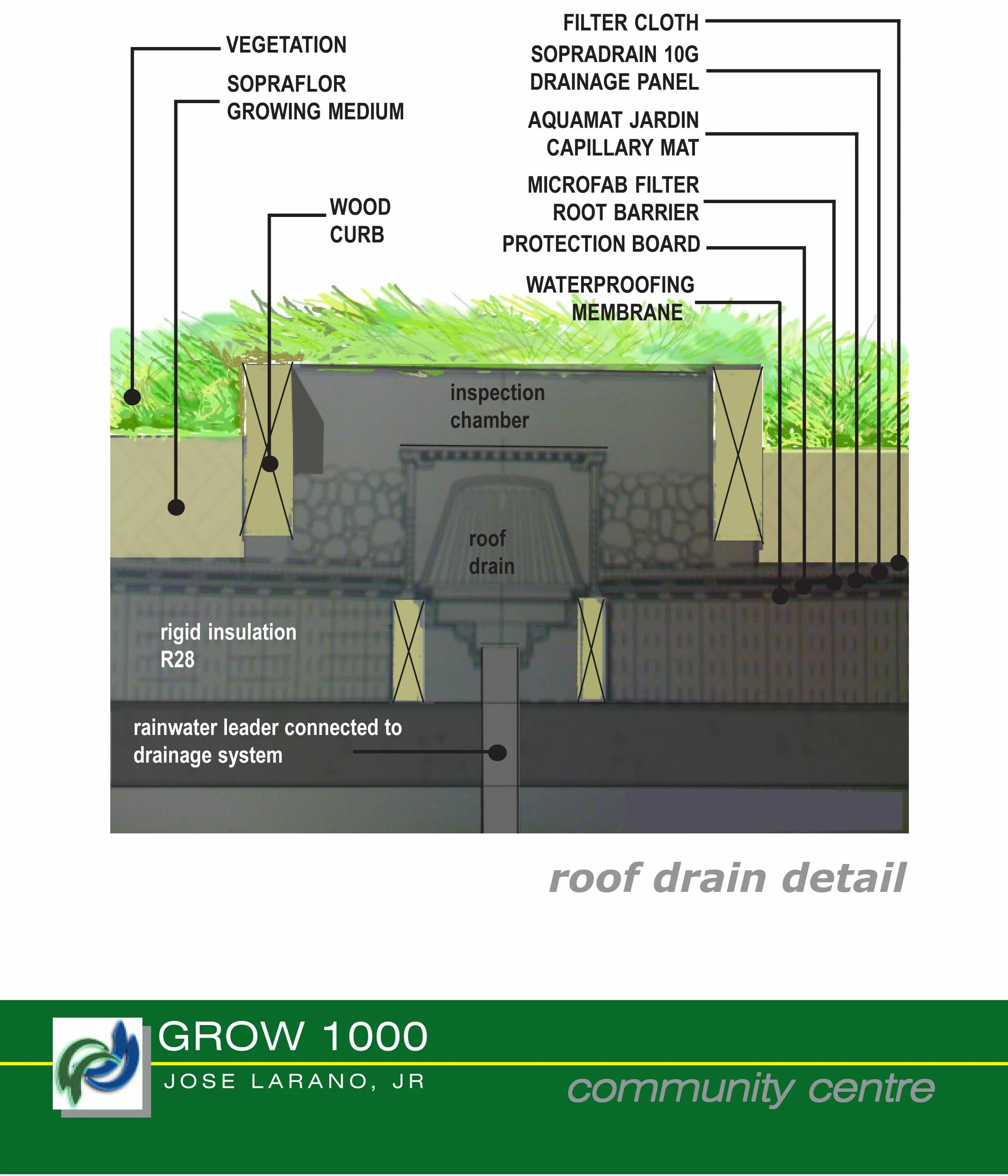 Green detail. Green Roof details. Green Roof Construction. Rooftop Drain полиуретан. Rigid-Drainage.