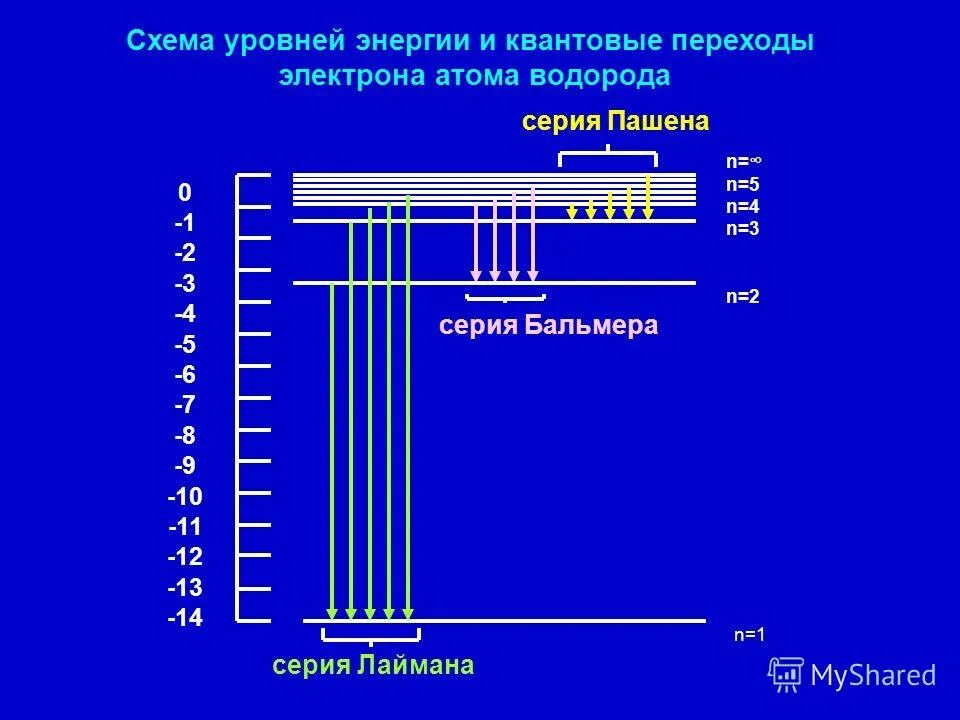 Энергетическая диаграмма атома водорода. Модель атома водорода по бору. Уровни энергии атома водорода. Формула для энергий уровней атома водорода. Формула постулаты бора 11 класс.