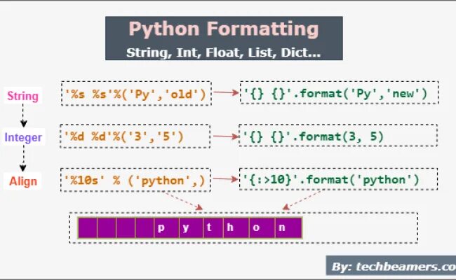 Формат вывода в питоне. Формат числа в питоне. Форматирование вывода чисел в питоне. Формат строки Python.