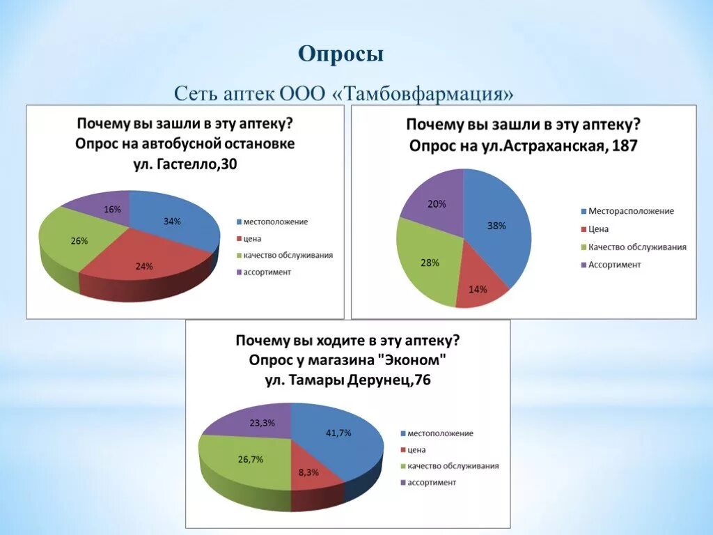 Маркетинговый анализ продаж. Анкетирование покупателей в аптеке. Анкетирование посетителей аптеки. Маркетинговые исследования в аптеке. Анкета в аптеке.