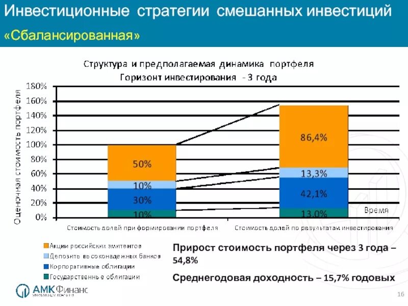Сбалансированная инвестиционная стратегия. Вим инвестиции сбалансированный. Консервативный инвестор. Цель инвестиций. Инвестиционный сценарий.