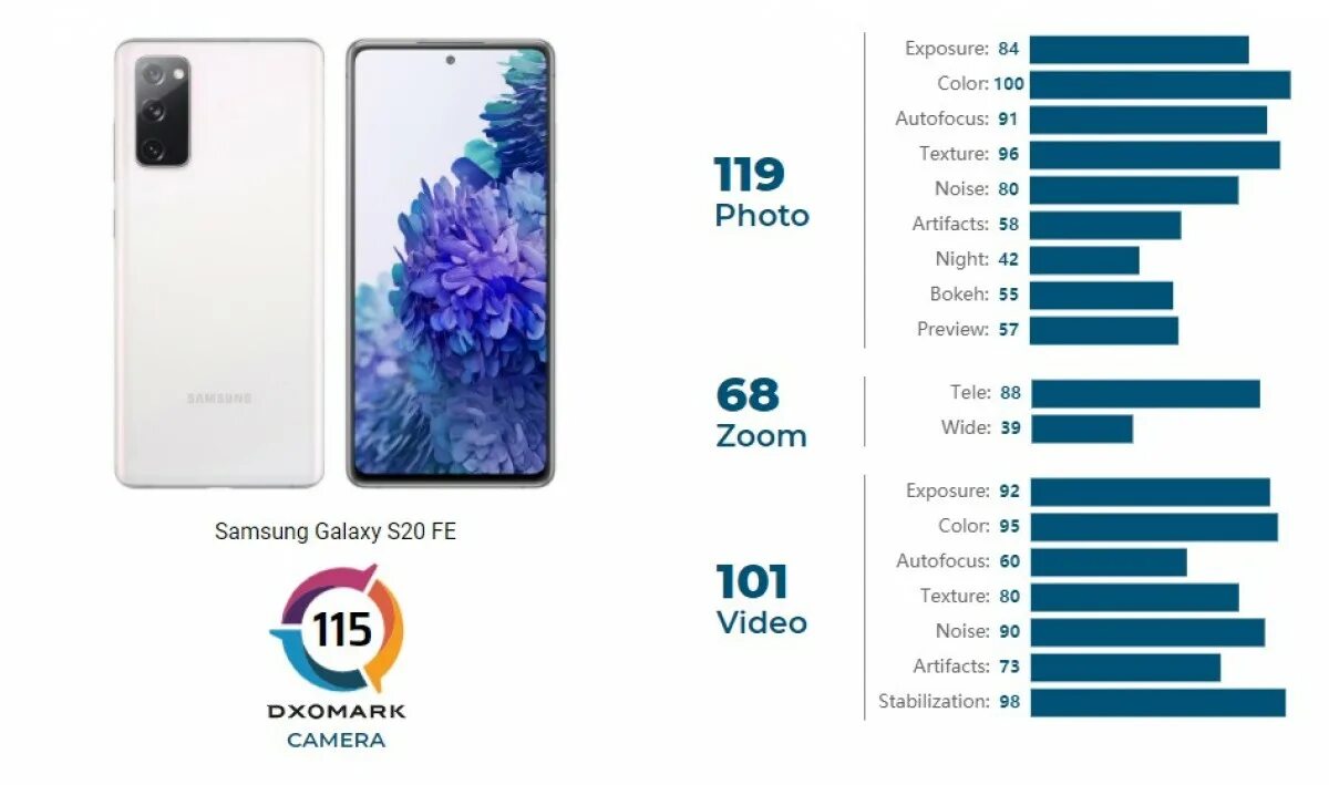 Samsung fe отличия. Samsung Galaxy s10 DXOMARK. Samsung s20fe ANTUTU. Samsung s21 Fe DXOMARK. Samsung Galaxy s21 Ultra DXOMARK.