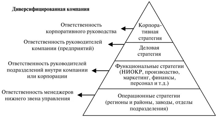 Пирамида стратегического управления. Пирамида стратегии компании. Организационные уровни стратегии («стратегическая пирамида»). Пирамида продаж. Стратегическая пирамида диверсифицированной компании.