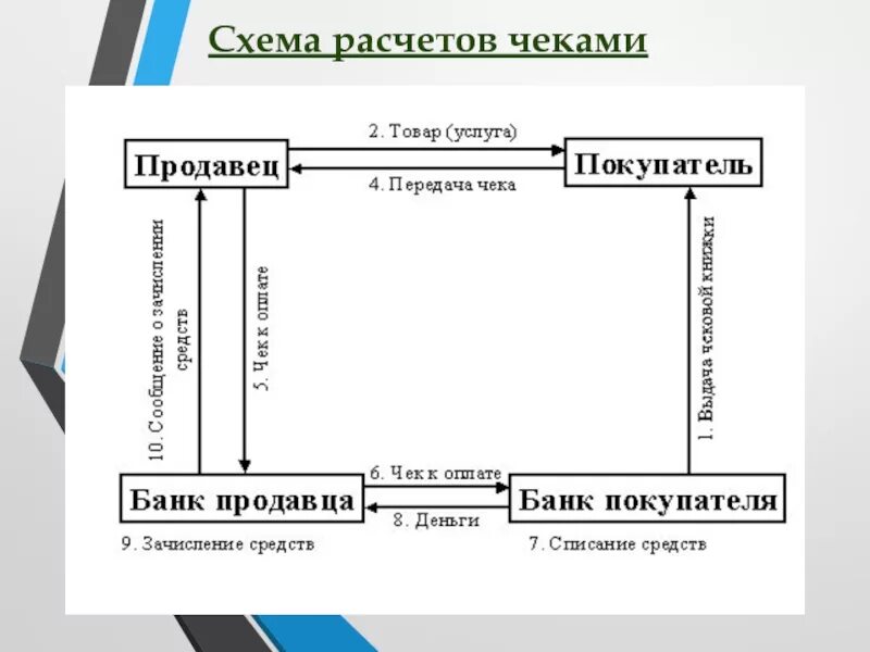 Б н банк. Схема проведения расчетов чеками. Расчеты по чекам схема. Схема расчетов по чеку. Схемы по безналичным расчетам.