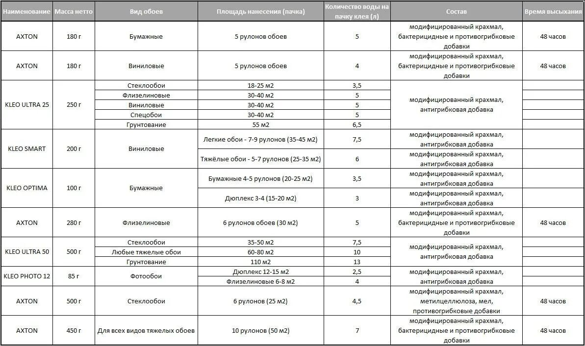 Обои плотность какая лучше. Норма расхода обойного клея на 1м2. Расход клея для виниловых обоев на 1м2. Норма расхода клея для обоев на 1м2. Клей для флизелиновых обоев расход на 1 м2.